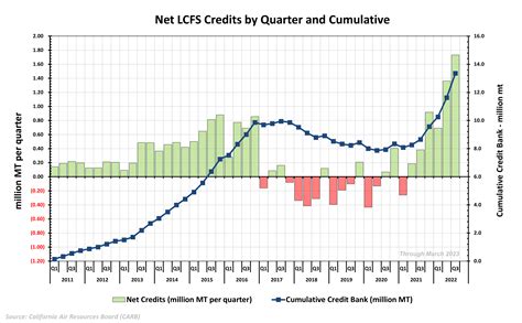 Monthly LCFS Credit Transfer Activity Reports .